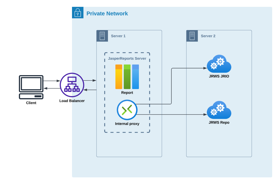 jrs jrws deployment private network