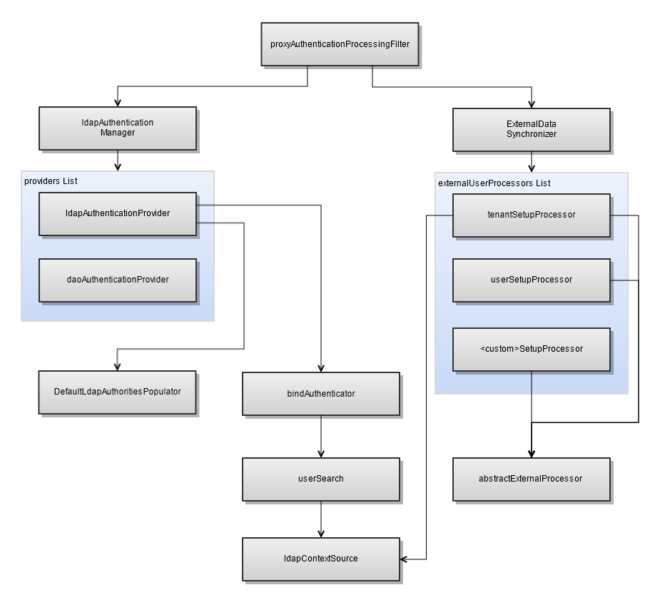 js sso BeanConfigLDAP