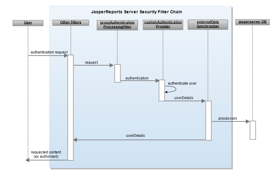js sso CustomSequence