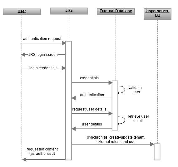 js sso ExternalDBSequence