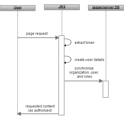 js sso PreAuthSequence