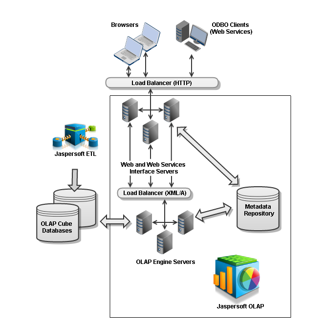 ja load balanced arch