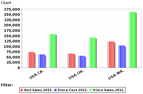 ja ug analysisview foodmart mondrian chart default