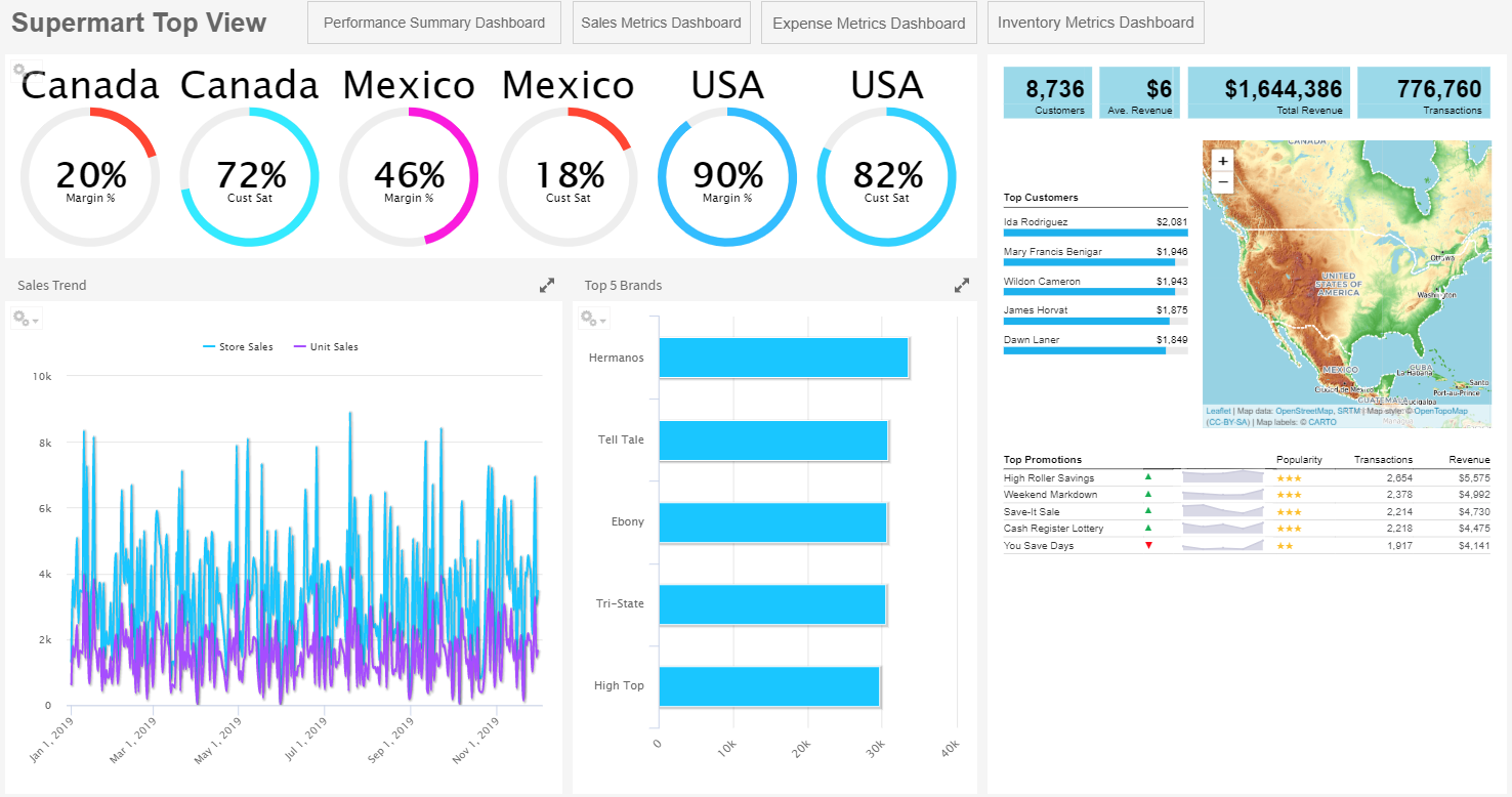 js Dashboard Example SuperMart Gauges