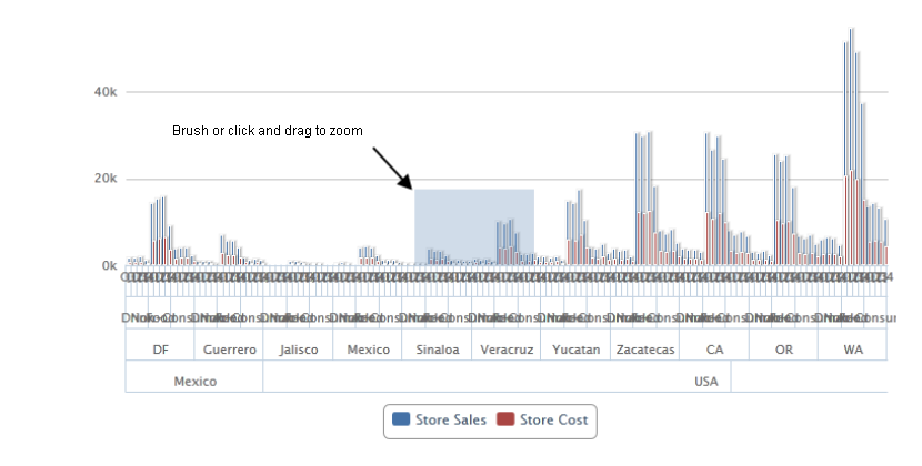 js adhoc chart brush to zoom