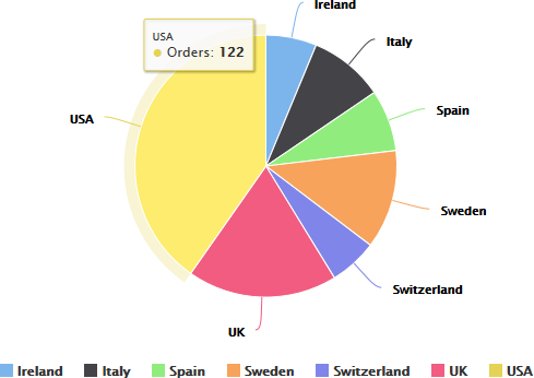 html5 chart pie preview tab