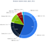 jss html5 chart dualLevelPie