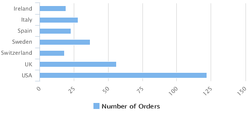 jss html5 charts single bar result